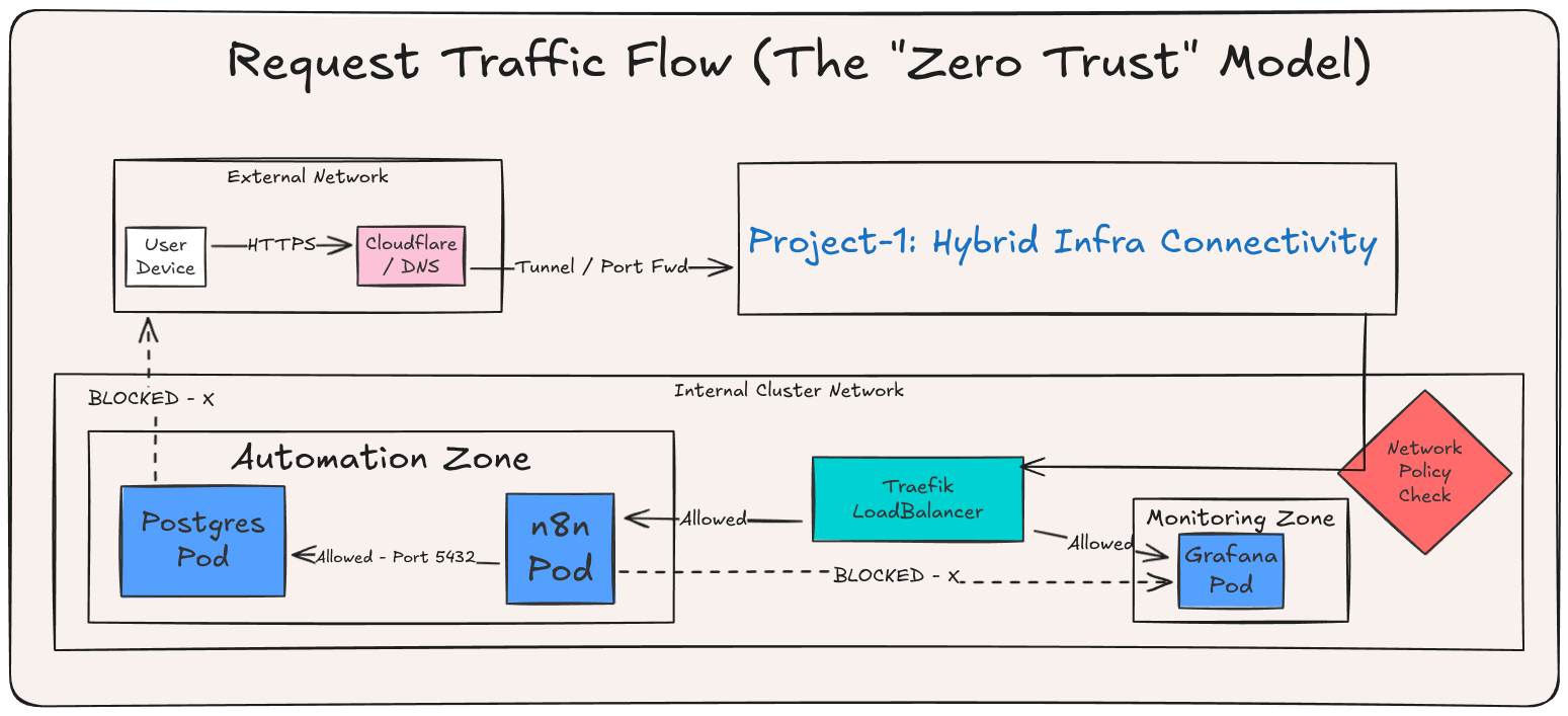 Hybrid Traffic Flow