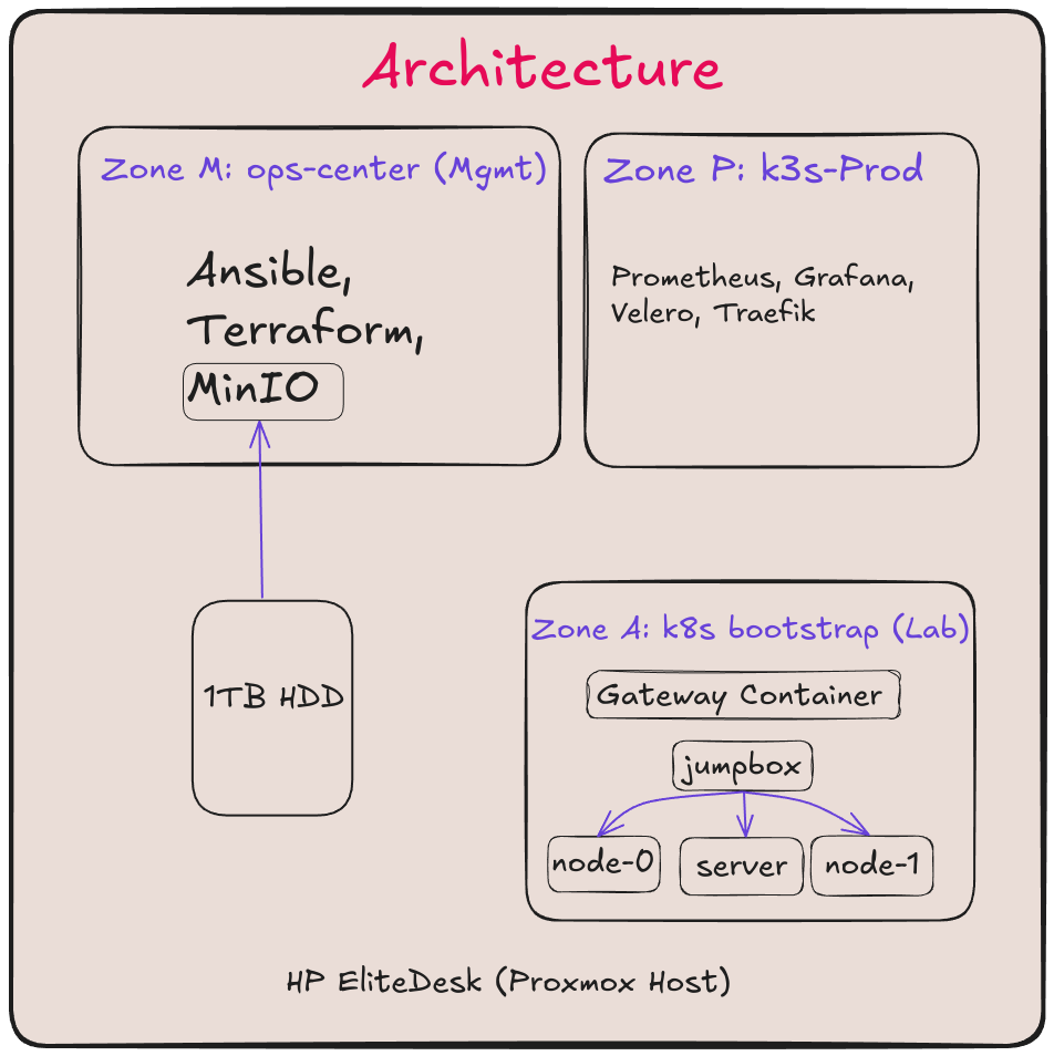 v1 Architecture