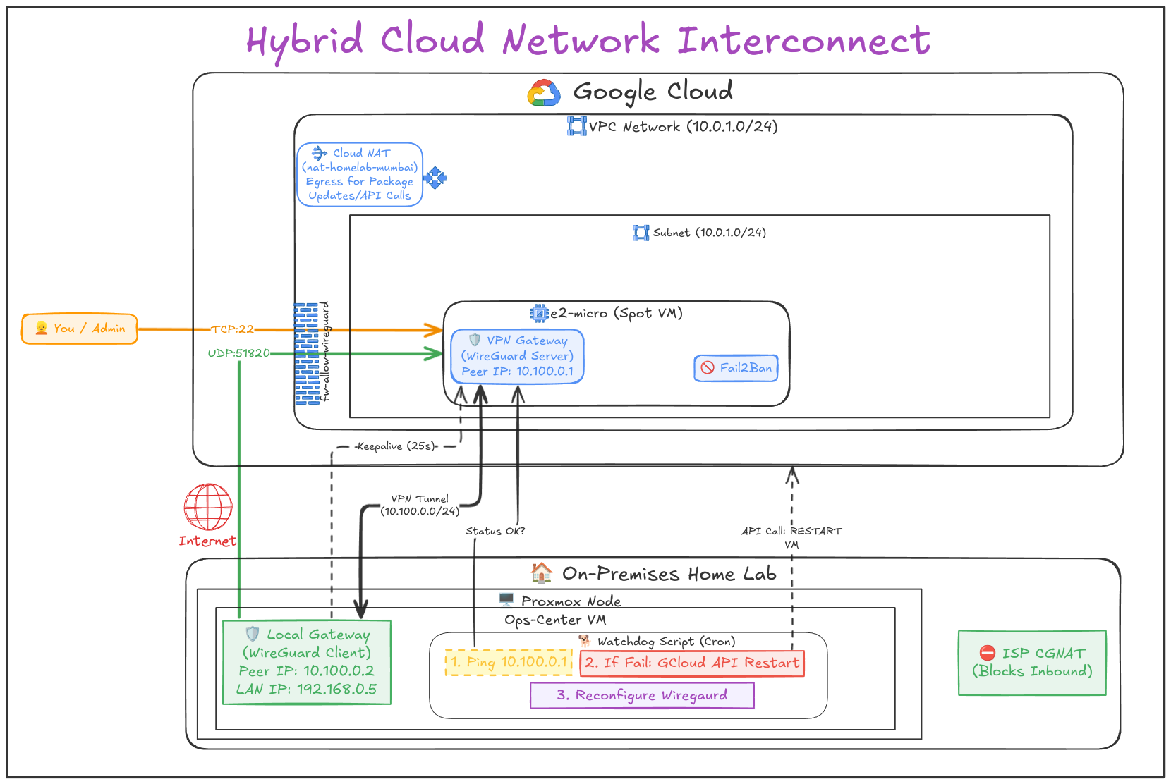 v2 Architecture