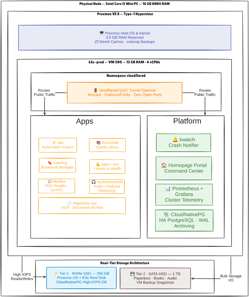 Sovereign Bare-Metal & Cluster Architecture