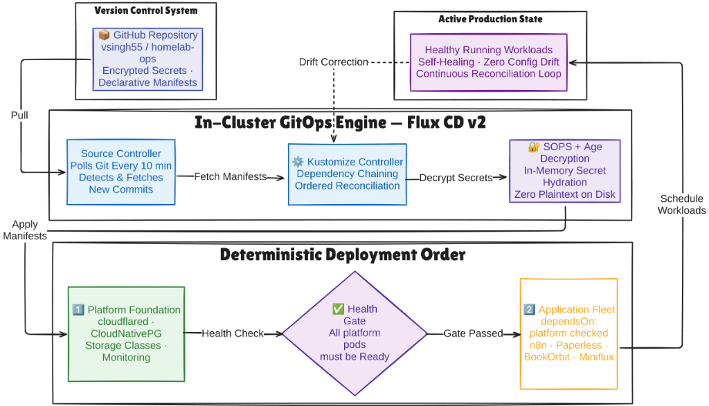 Declarative GitOps & Secret Lifecycle Pipeline