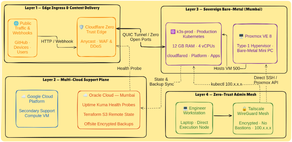 Global Network Topology