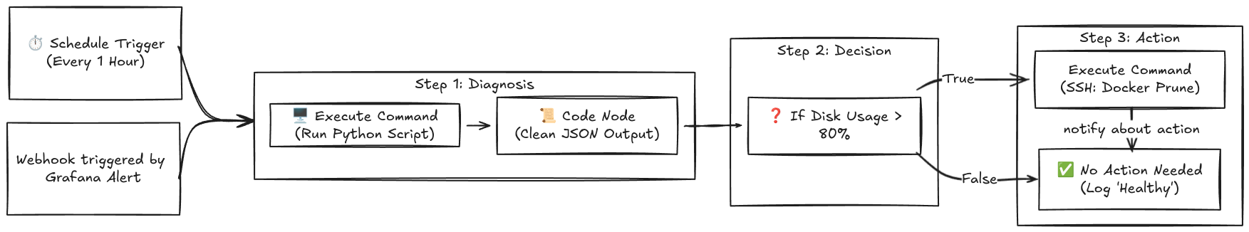 Multi-Cloud Hybrid Architecture